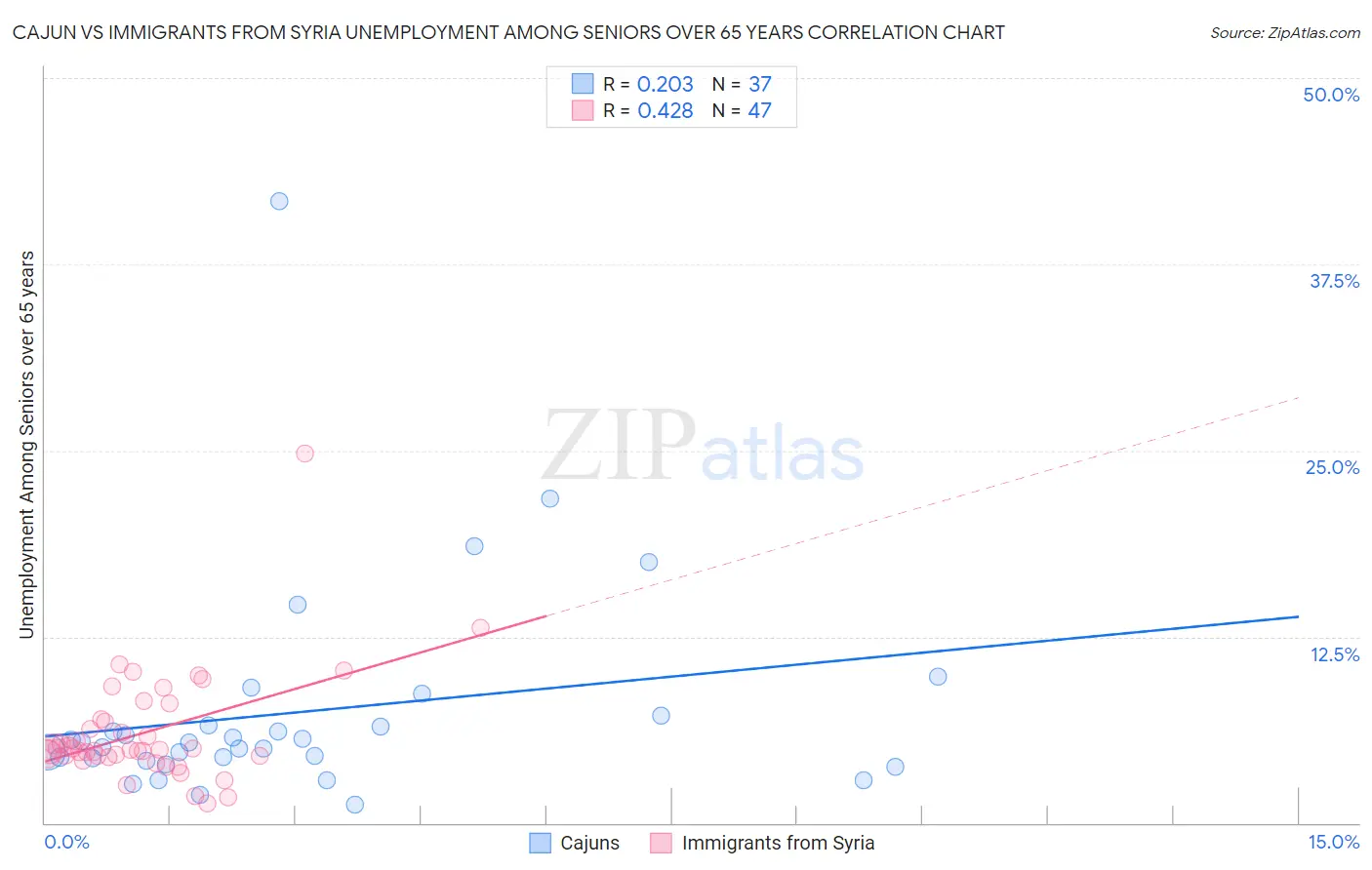 Cajun vs Immigrants from Syria Unemployment Among Seniors over 65 years