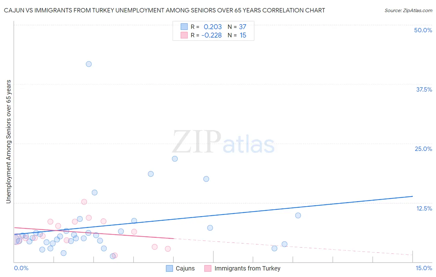 Cajun vs Immigrants from Turkey Unemployment Among Seniors over 65 years