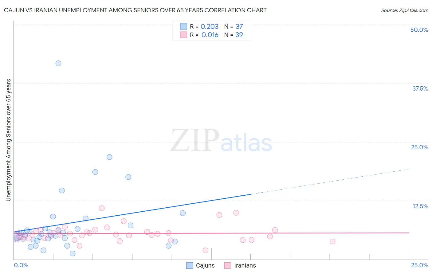 Cajun vs Iranian Unemployment Among Seniors over 65 years