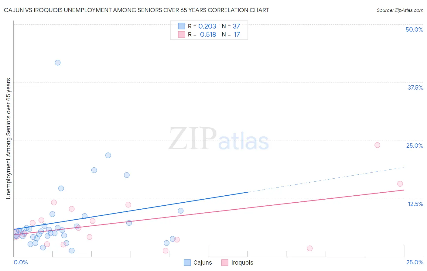 Cajun vs Iroquois Unemployment Among Seniors over 65 years