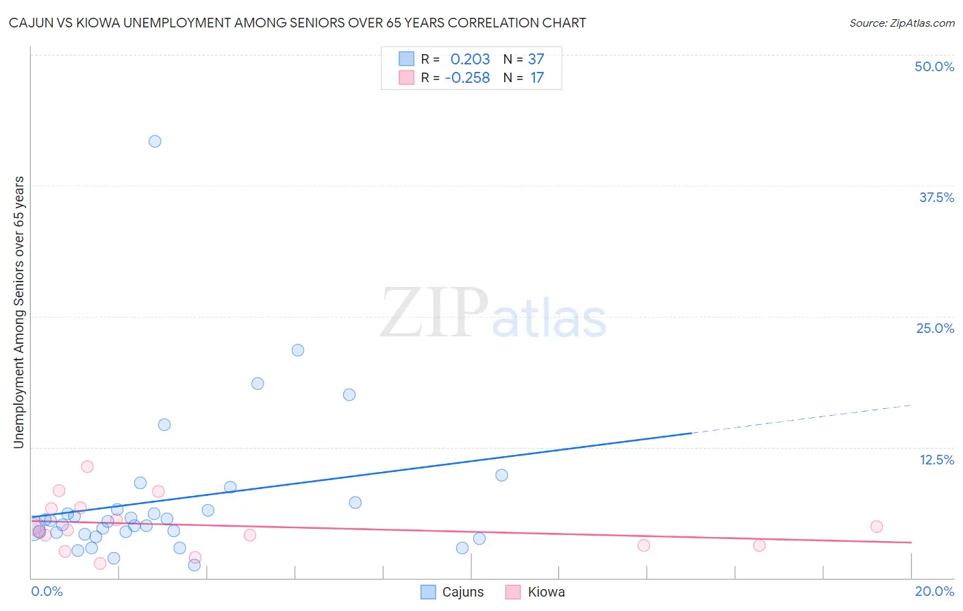 Cajun vs Kiowa Unemployment Among Seniors over 65 years