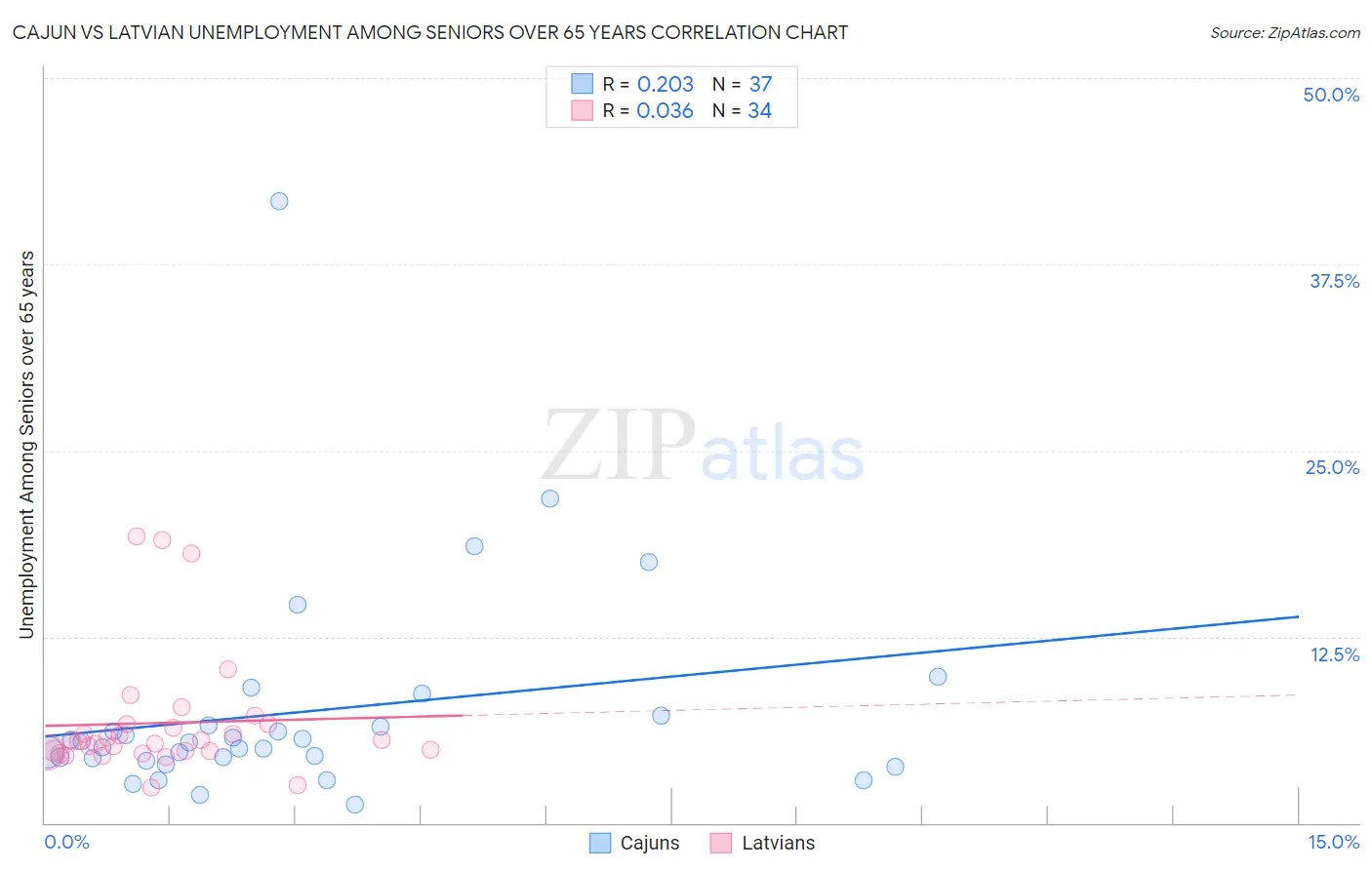 Cajun vs Latvian Unemployment Among Seniors over 65 years