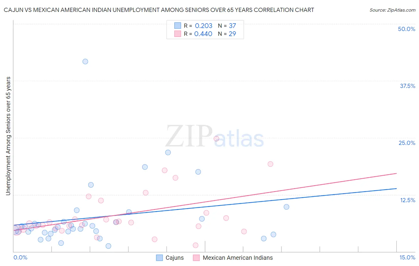 Cajun vs Mexican American Indian Unemployment Among Seniors over 65 years