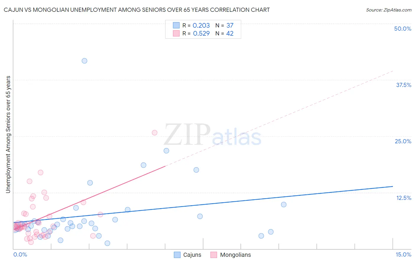 Cajun vs Mongolian Unemployment Among Seniors over 65 years