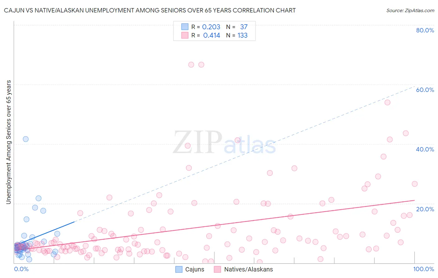 Cajun vs Native/Alaskan Unemployment Among Seniors over 65 years