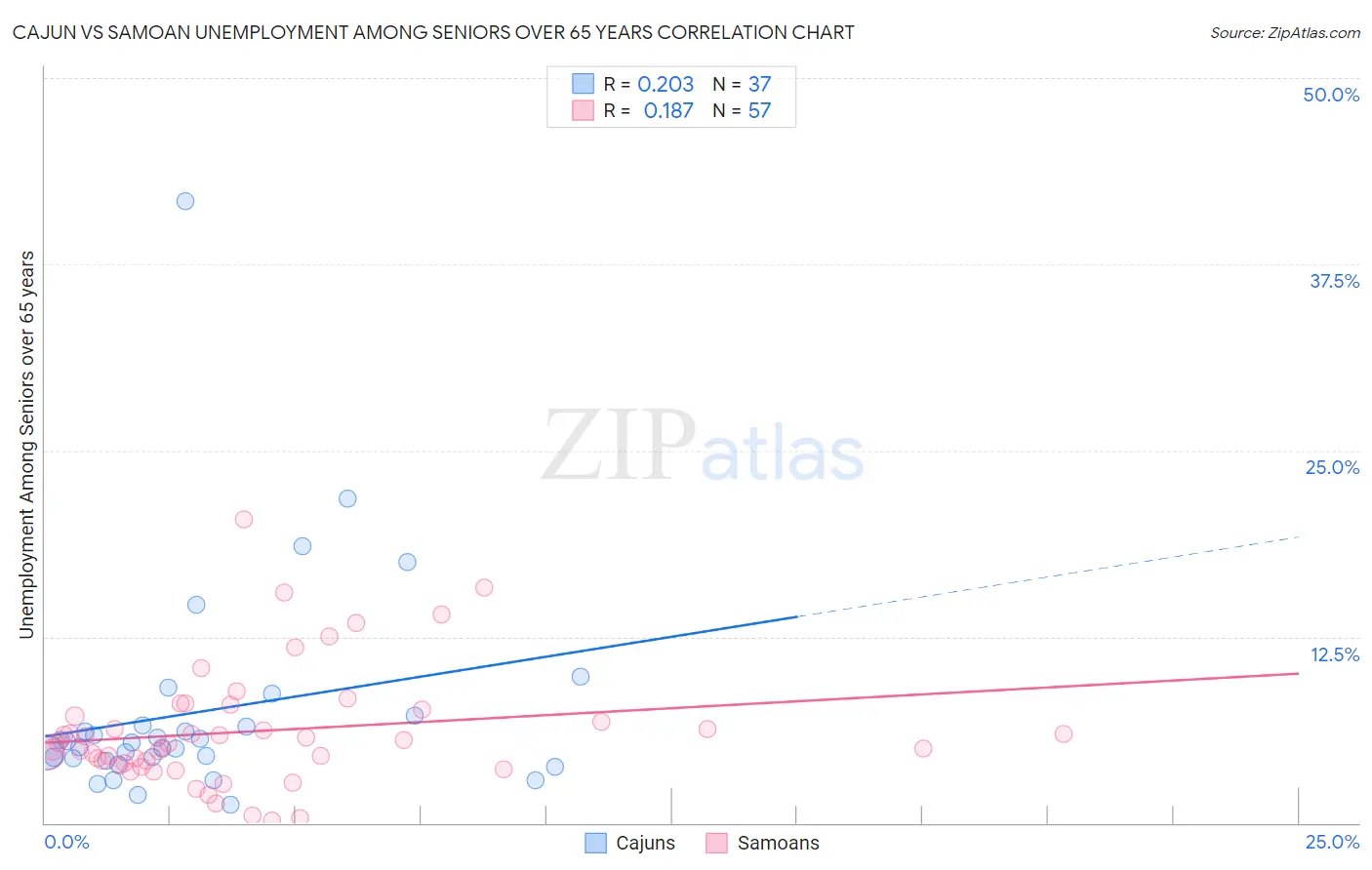 Cajun vs Samoan Unemployment Among Seniors over 65 years