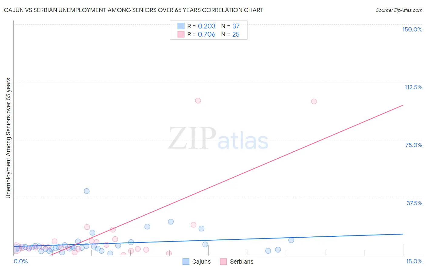 Cajun vs Serbian Unemployment Among Seniors over 65 years