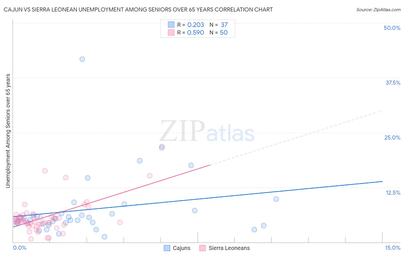 Cajun vs Sierra Leonean Unemployment Among Seniors over 65 years