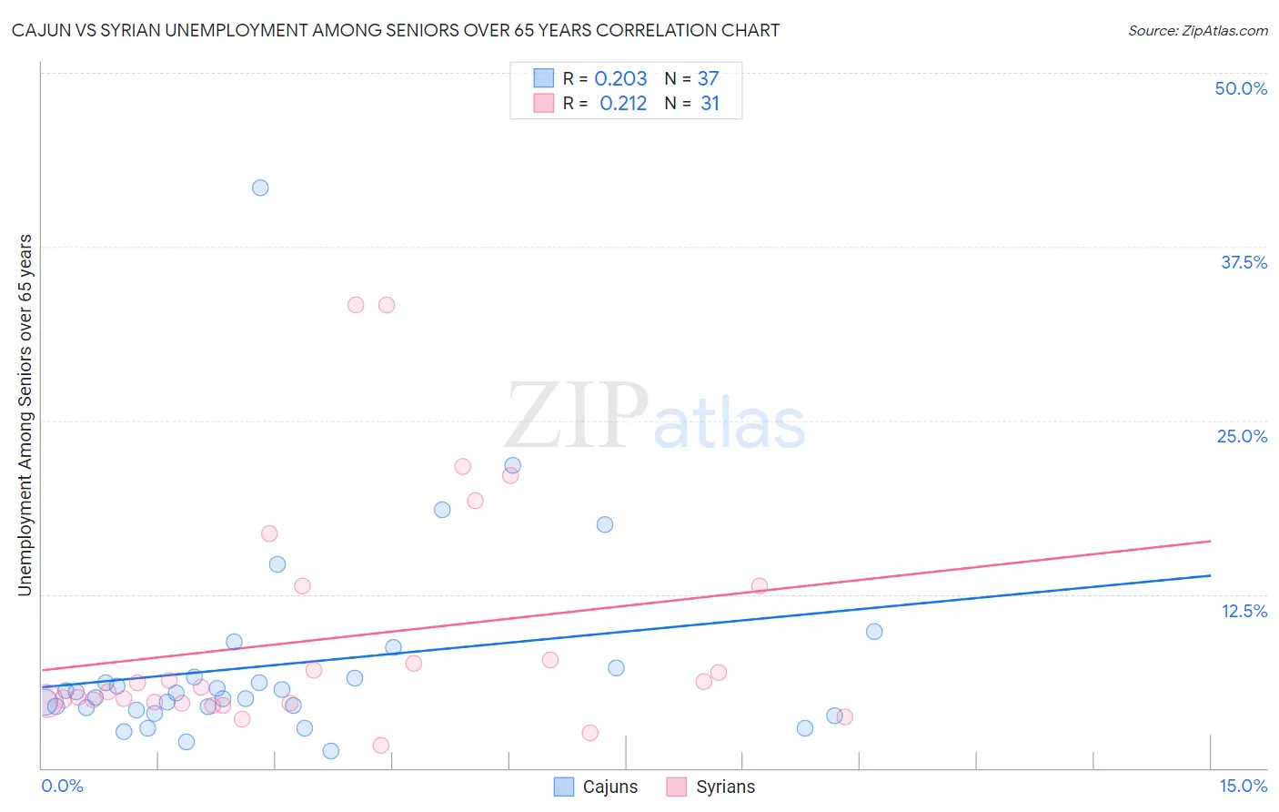 Cajun vs Syrian Unemployment Among Seniors over 65 years