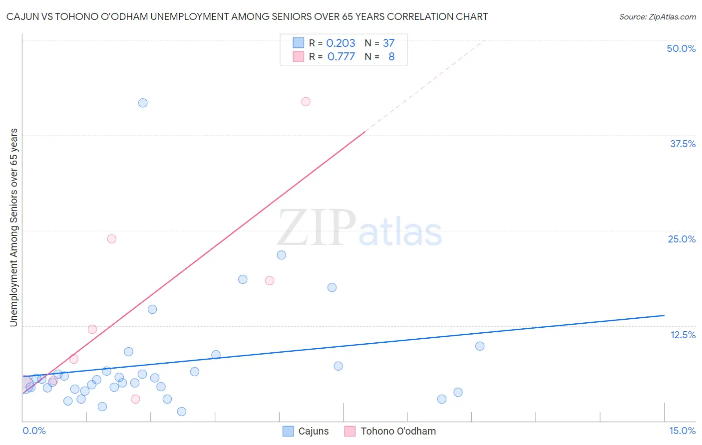 Cajun vs Tohono O'odham Unemployment Among Seniors over 65 years