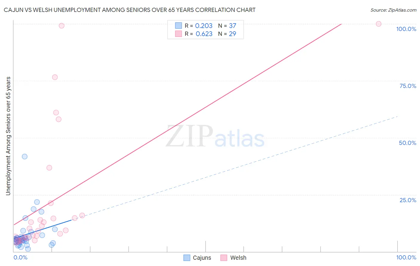 Cajun vs Welsh Unemployment Among Seniors over 65 years