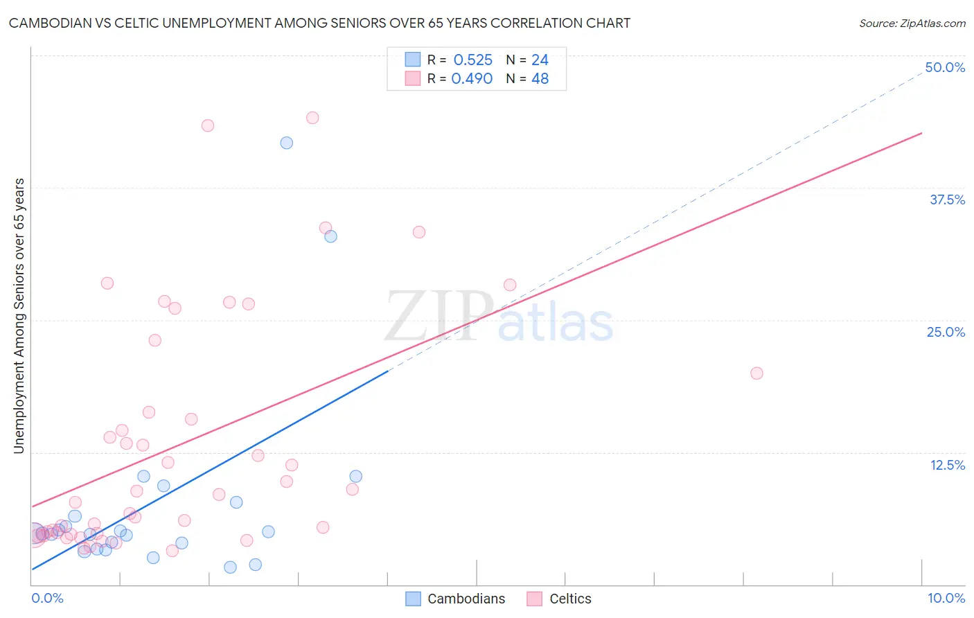 Cambodian vs Celtic Unemployment Among Seniors over 65 years