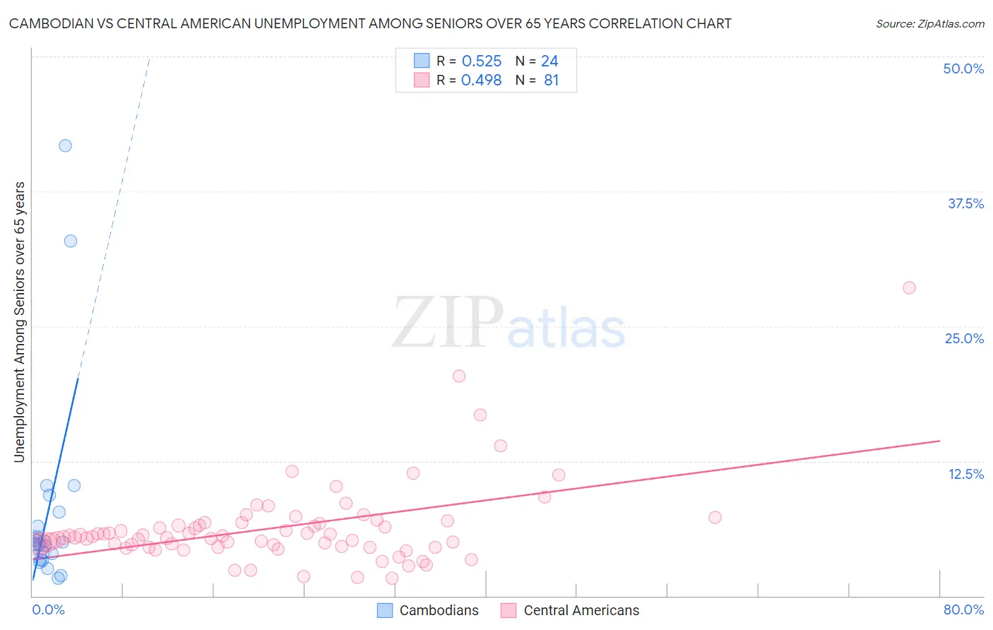 Cambodian vs Central American Unemployment Among Seniors over 65 years