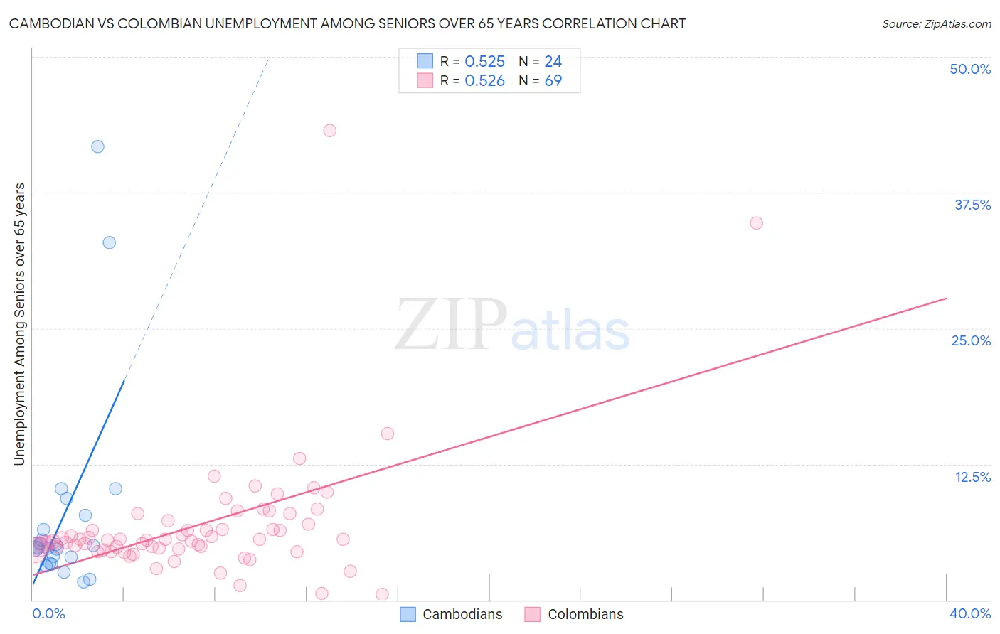 Cambodian vs Colombian Unemployment Among Seniors over 65 years