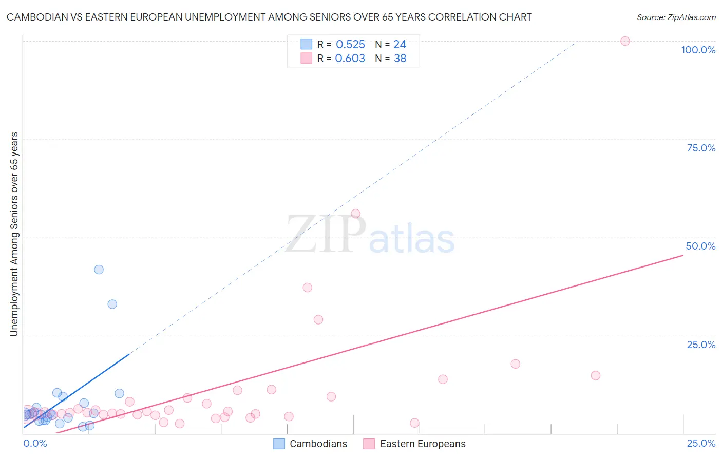 Cambodian vs Eastern European Unemployment Among Seniors over 65 years