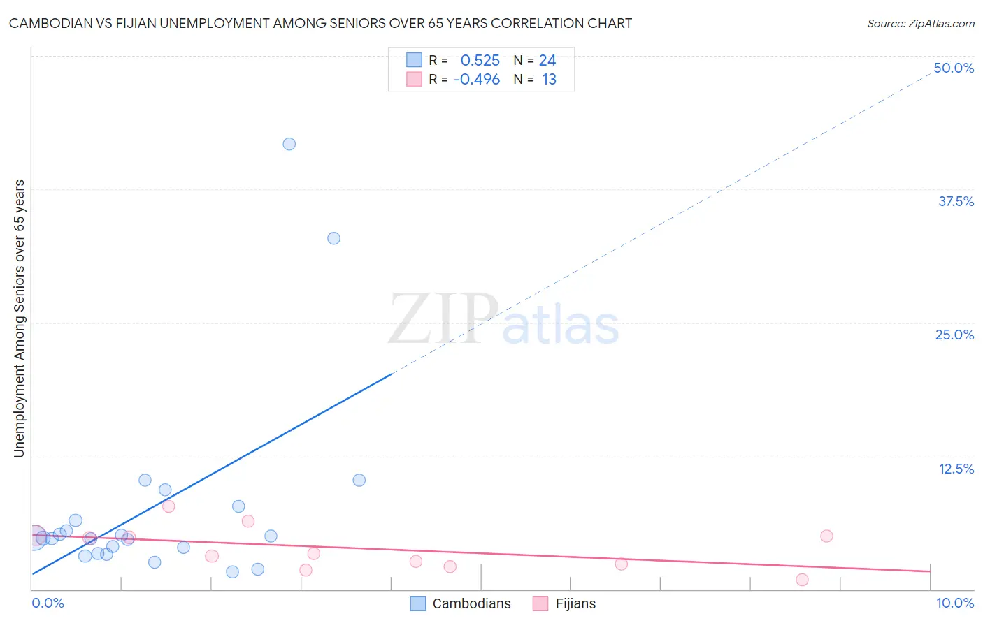 Cambodian vs Fijian Unemployment Among Seniors over 65 years