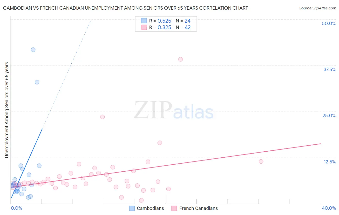 Cambodian vs French Canadian Unemployment Among Seniors over 65 years