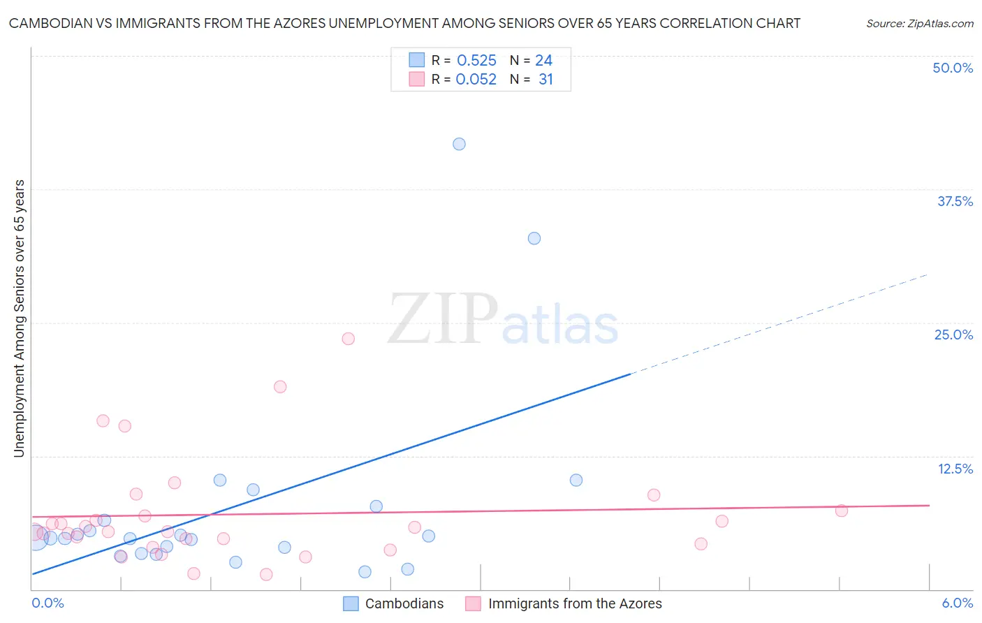 Cambodian vs Immigrants from the Azores Unemployment Among Seniors over 65 years