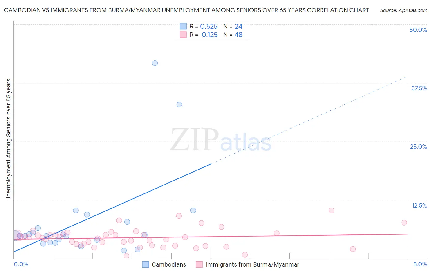 Cambodian vs Immigrants from Burma/Myanmar Unemployment Among Seniors over 65 years