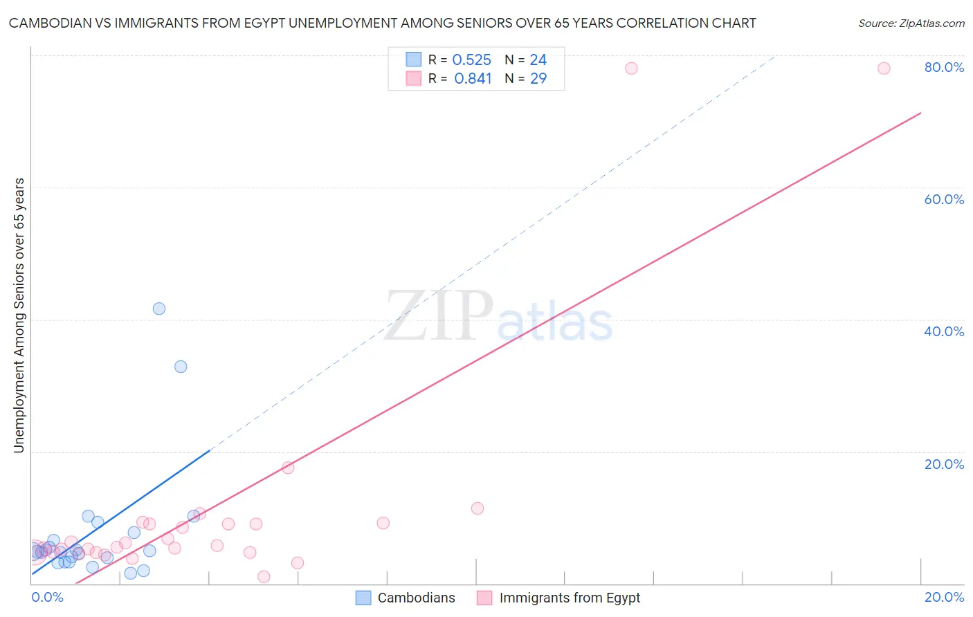 Cambodian vs Immigrants from Egypt Unemployment Among Seniors over 65 years