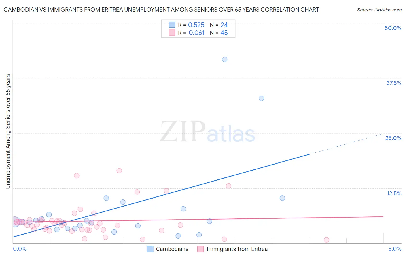 Cambodian vs Immigrants from Eritrea Unemployment Among Seniors over 65 years