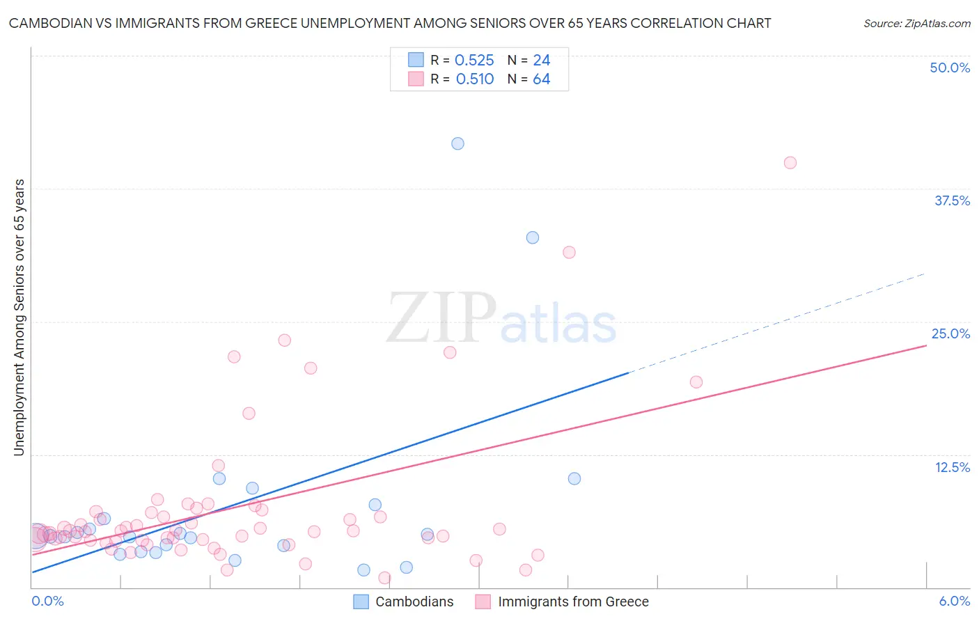 Cambodian vs Immigrants from Greece Unemployment Among Seniors over 65 years