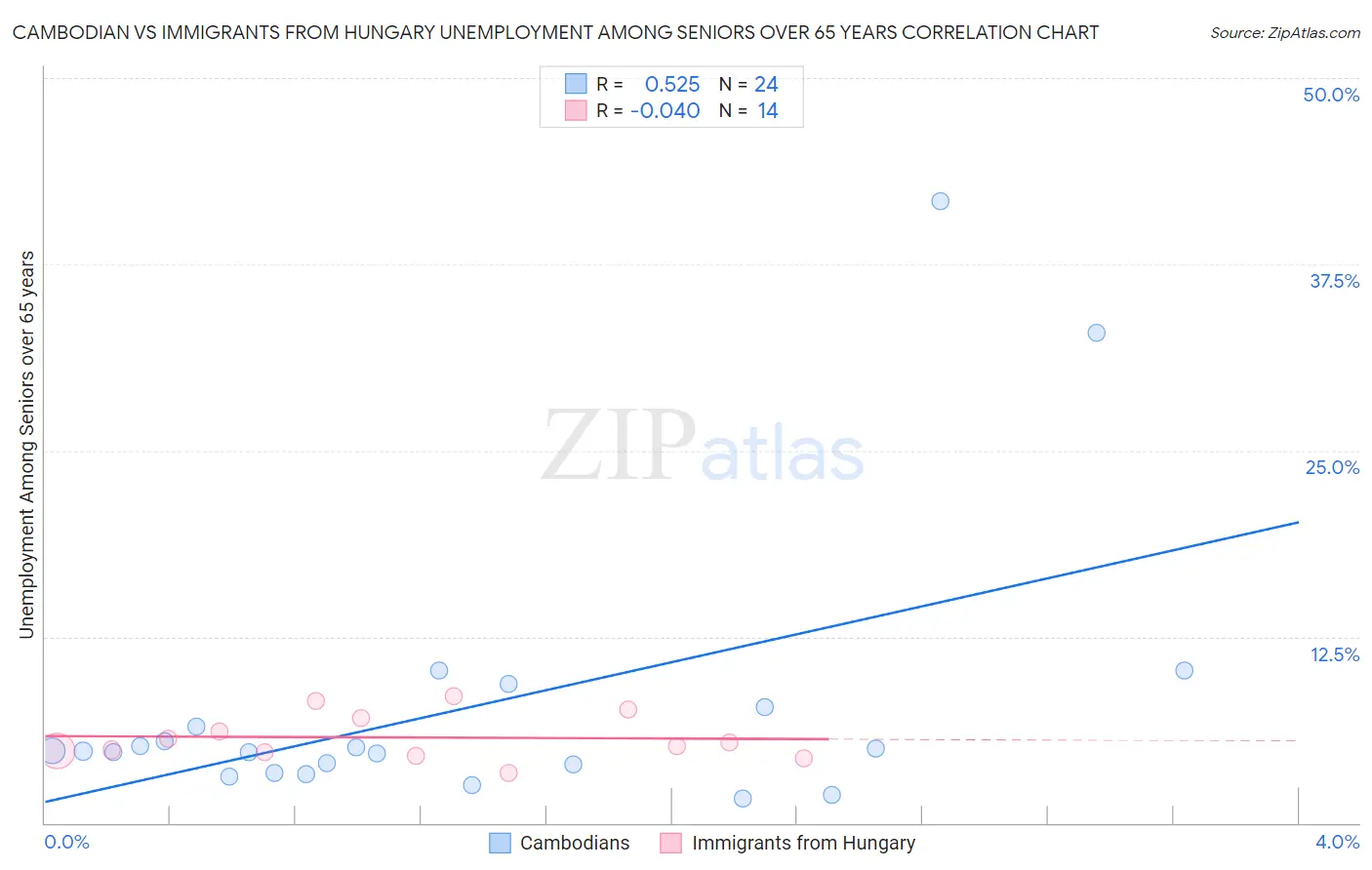 Cambodian vs Immigrants from Hungary Unemployment Among Seniors over 65 years