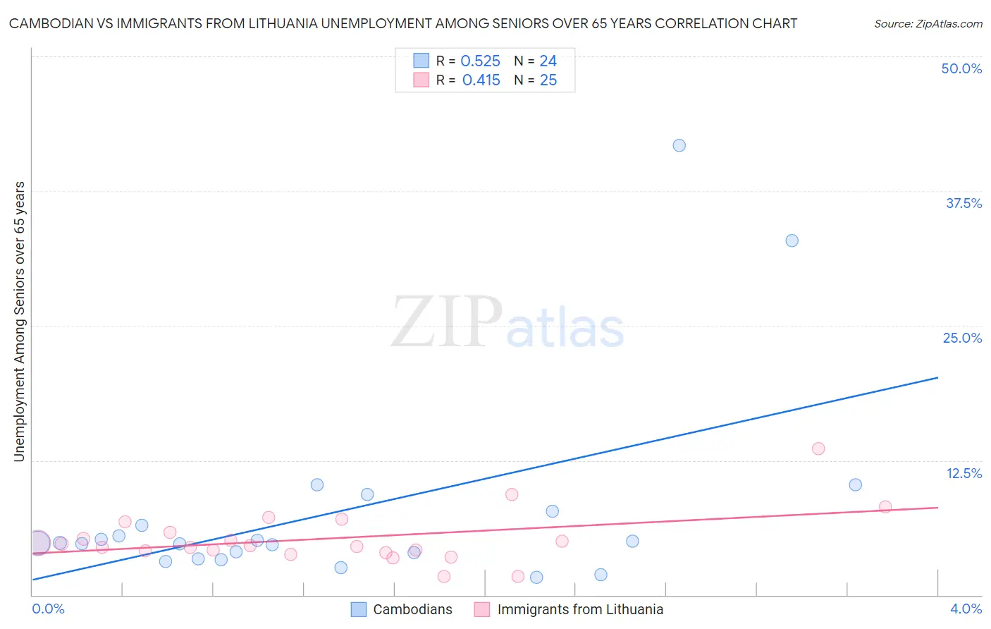 Cambodian vs Immigrants from Lithuania Unemployment Among Seniors over 65 years