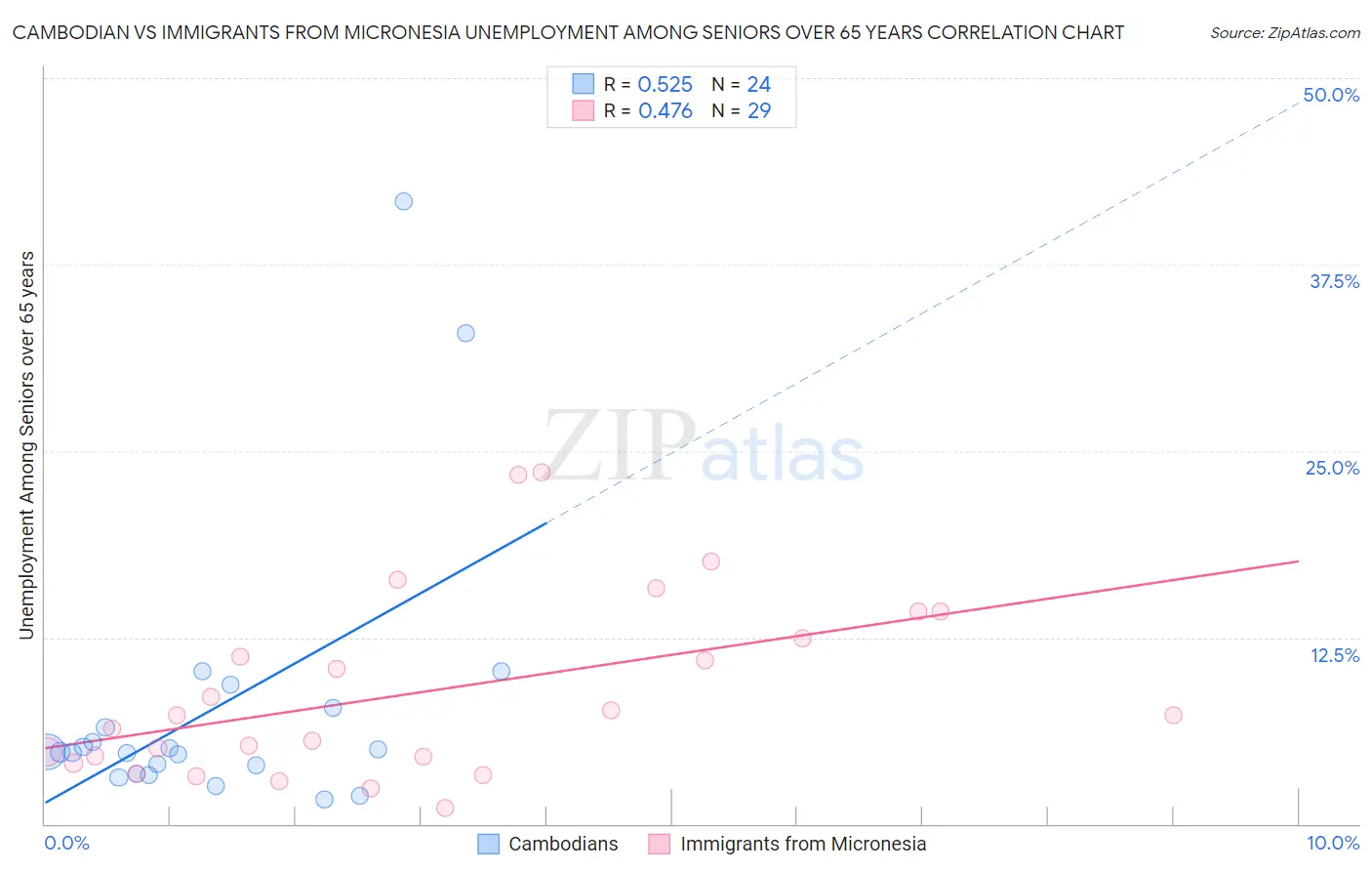 Cambodian vs Immigrants from Micronesia Unemployment Among Seniors over 65 years