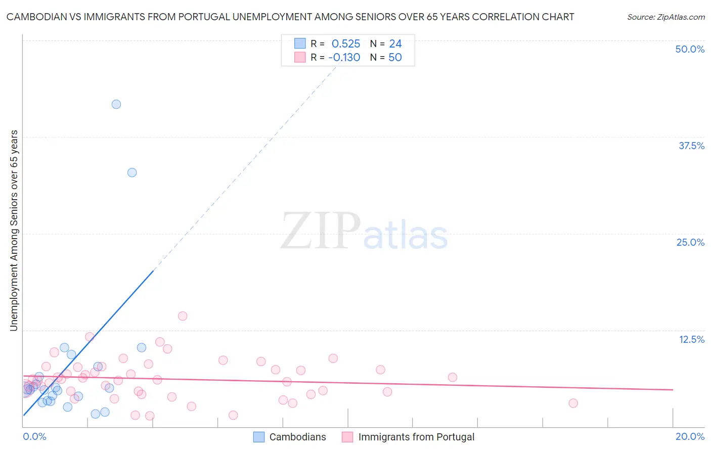 Cambodian vs Immigrants from Portugal Unemployment Among Seniors over 65 years