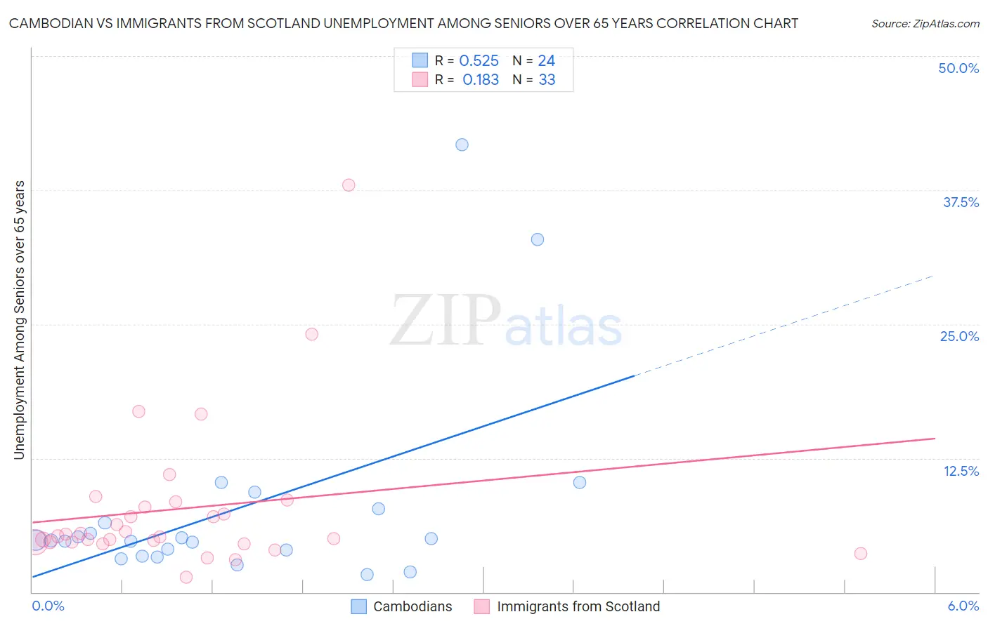 Cambodian vs Immigrants from Scotland Unemployment Among Seniors over 65 years