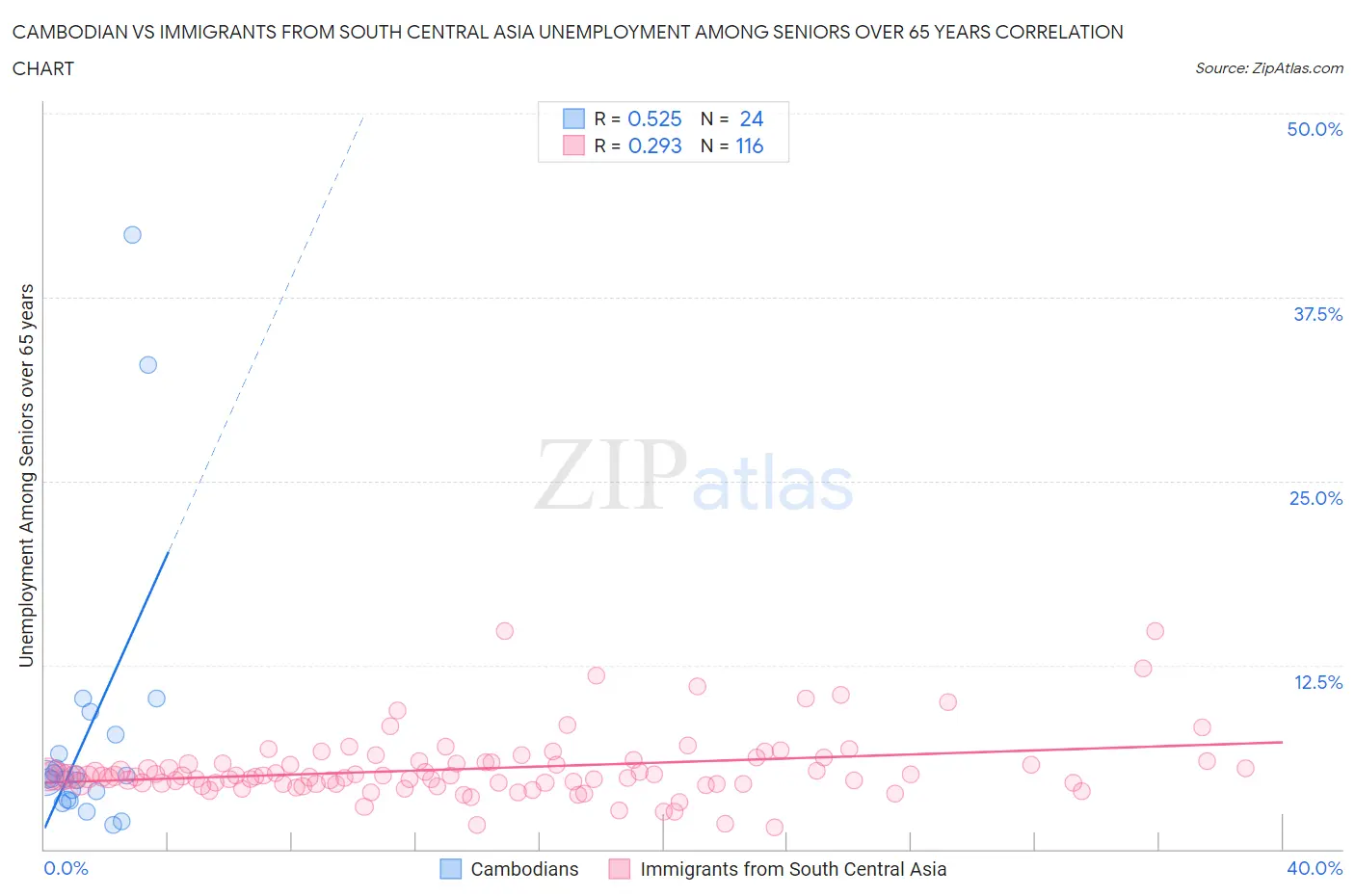 Cambodian vs Immigrants from South Central Asia Unemployment Among Seniors over 65 years