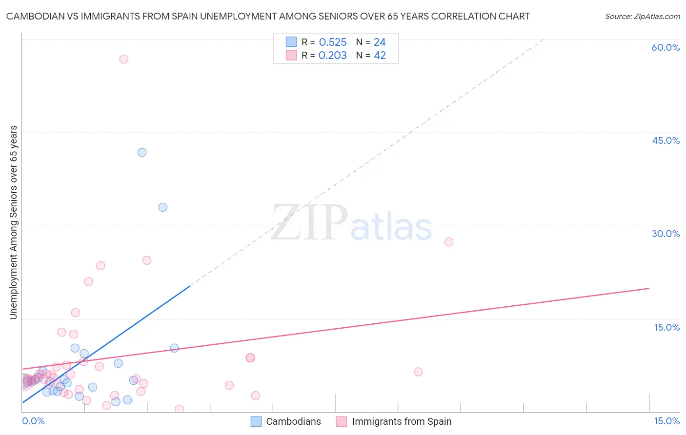 Cambodian vs Immigrants from Spain Unemployment Among Seniors over 65 years