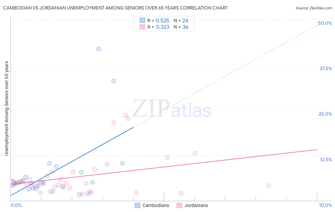 Cambodian vs Jordanian Unemployment Among Seniors over 65 years