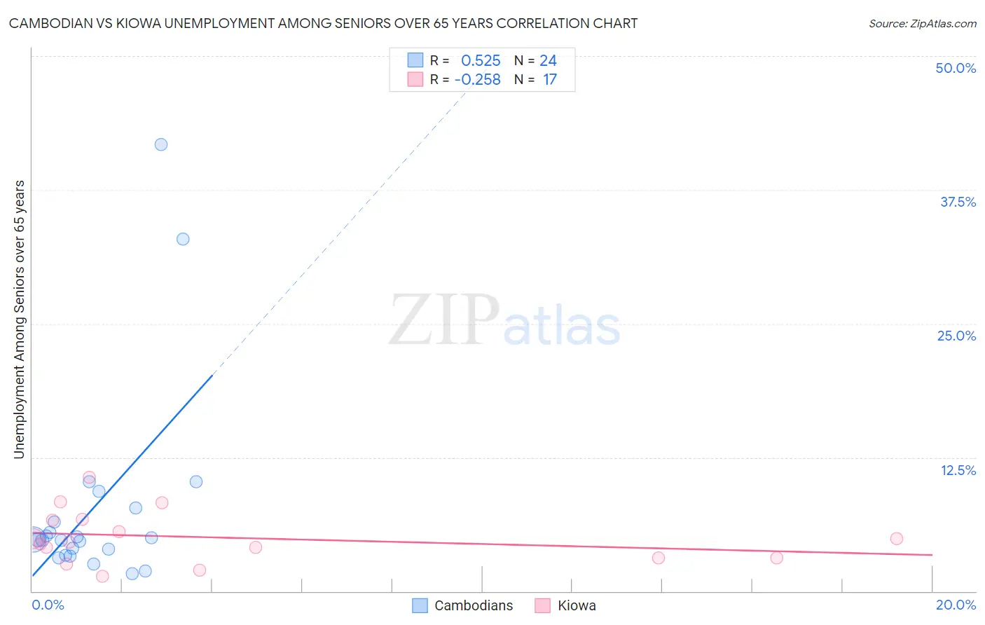 Cambodian vs Kiowa Unemployment Among Seniors over 65 years