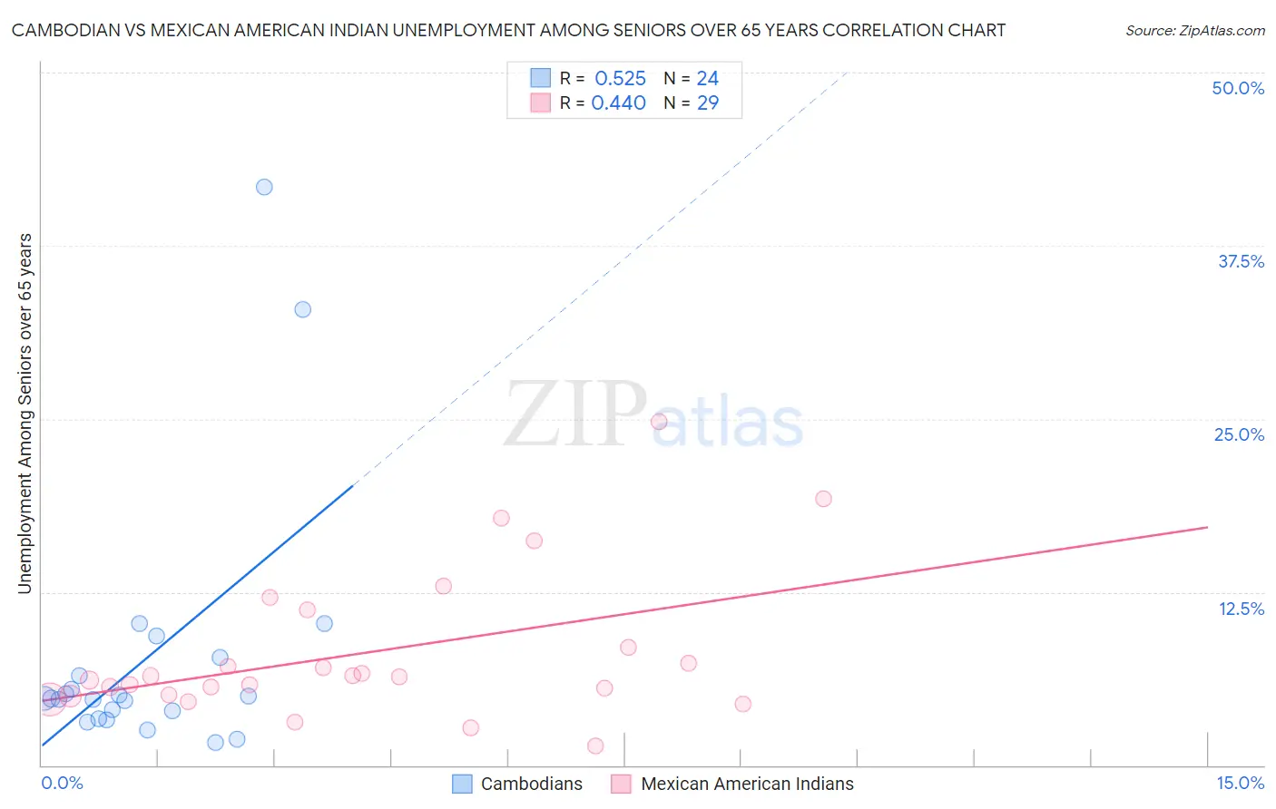 Cambodian vs Mexican American Indian Unemployment Among Seniors over 65 years