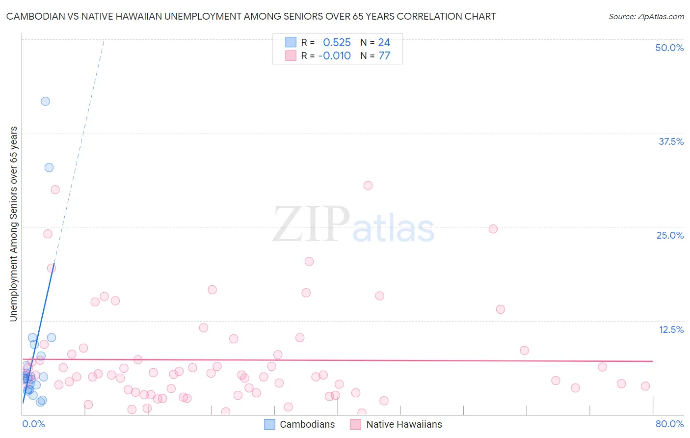 Cambodian vs Native Hawaiian Unemployment Among Seniors over 65 years