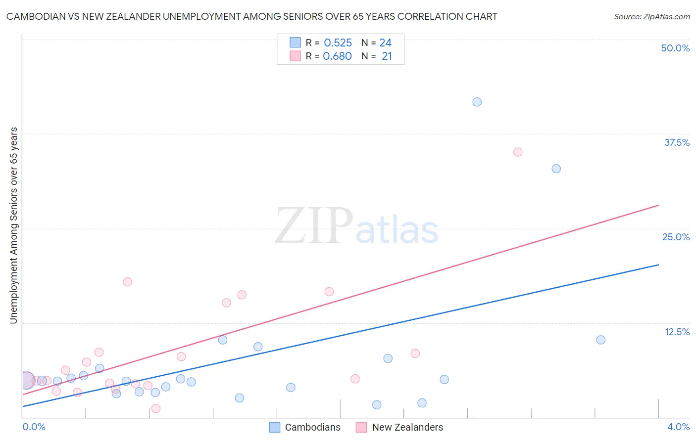 Cambodian vs New Zealander Unemployment Among Seniors over 65 years