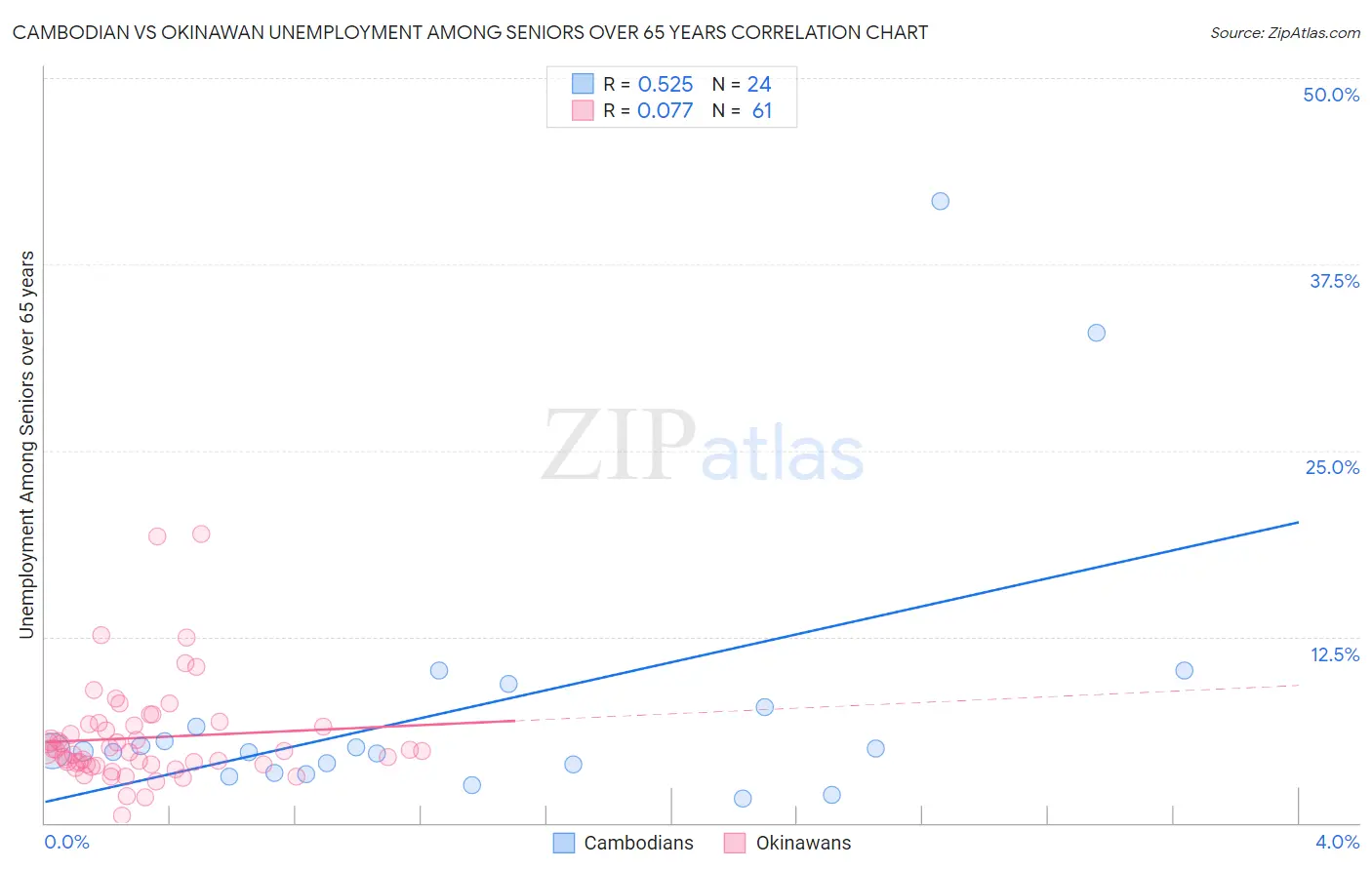 Cambodian vs Okinawan Unemployment Among Seniors over 65 years