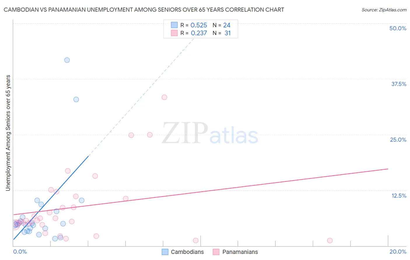 Cambodian vs Panamanian Unemployment Among Seniors over 65 years