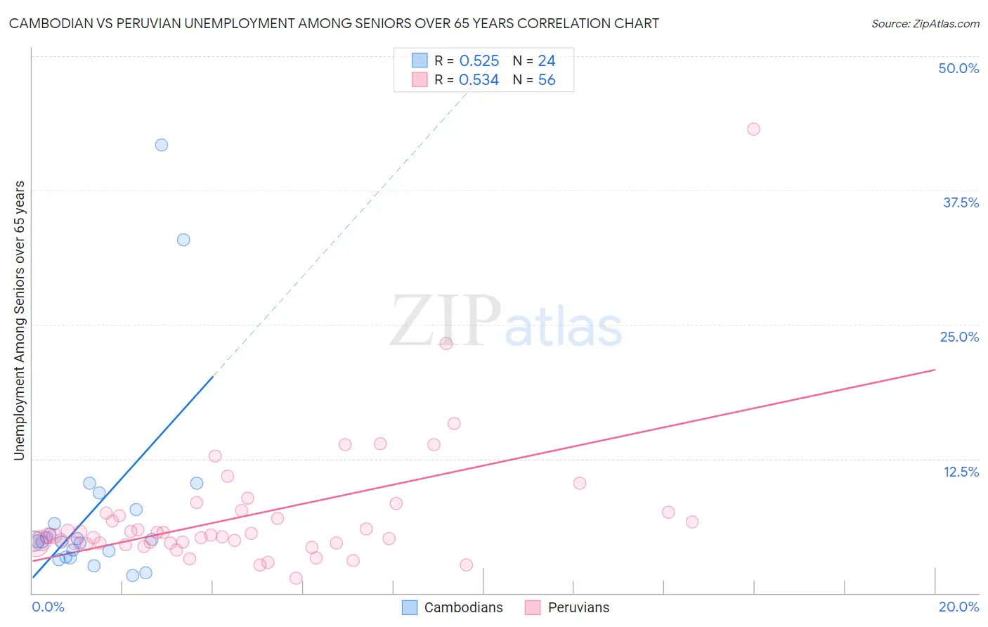 Cambodian vs Peruvian Unemployment Among Seniors over 65 years