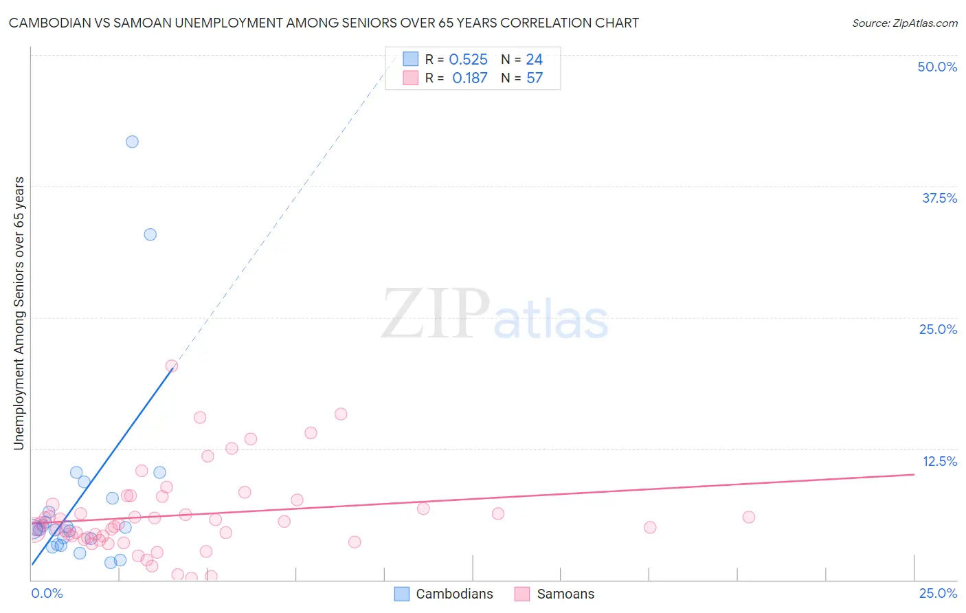 Cambodian vs Samoan Unemployment Among Seniors over 65 years