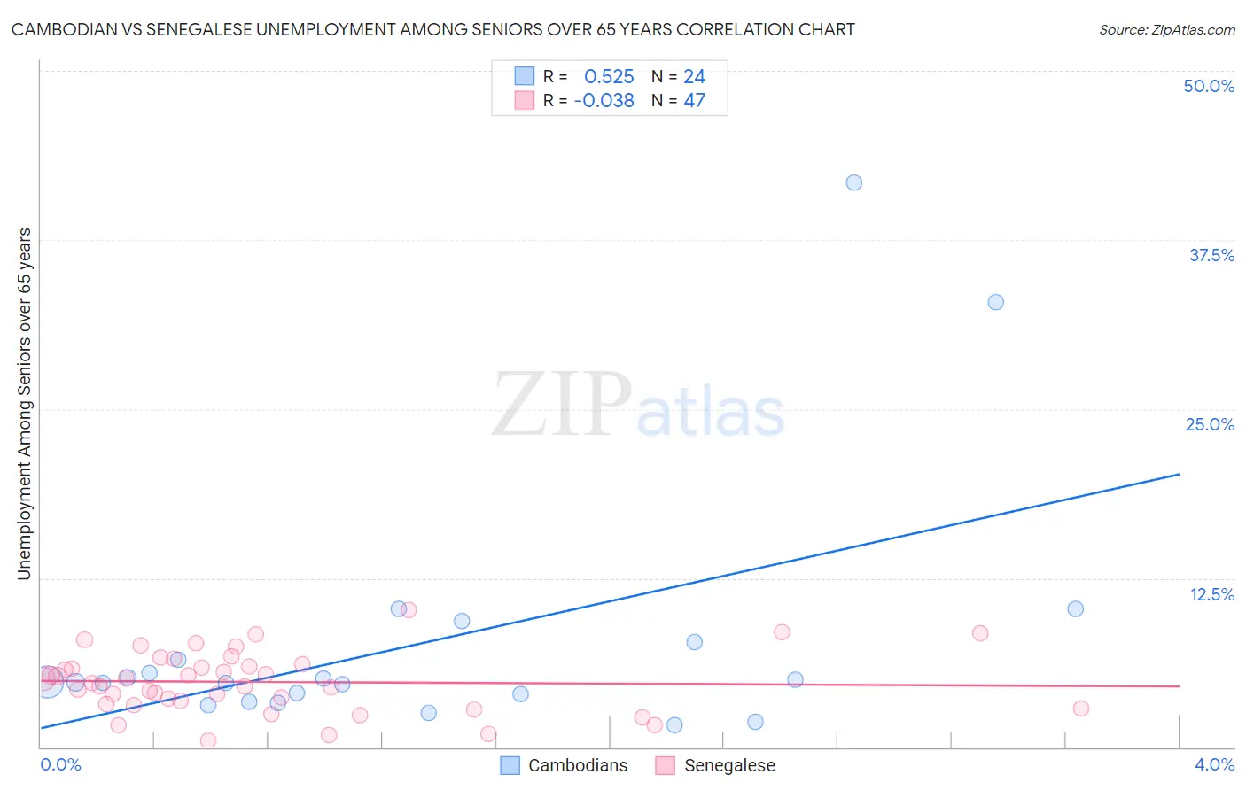 Cambodian vs Senegalese Unemployment Among Seniors over 65 years