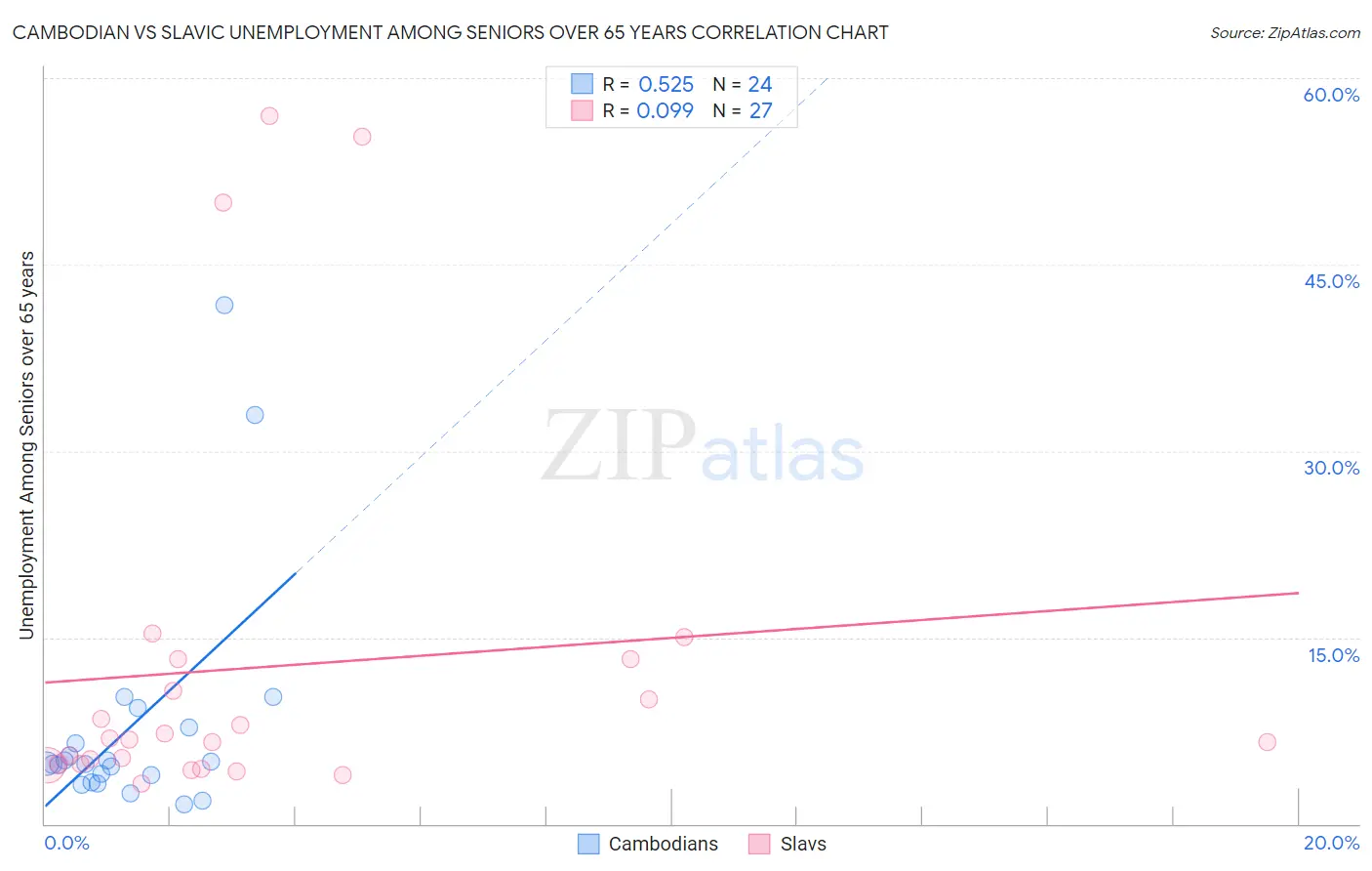 Cambodian vs Slavic Unemployment Among Seniors over 65 years