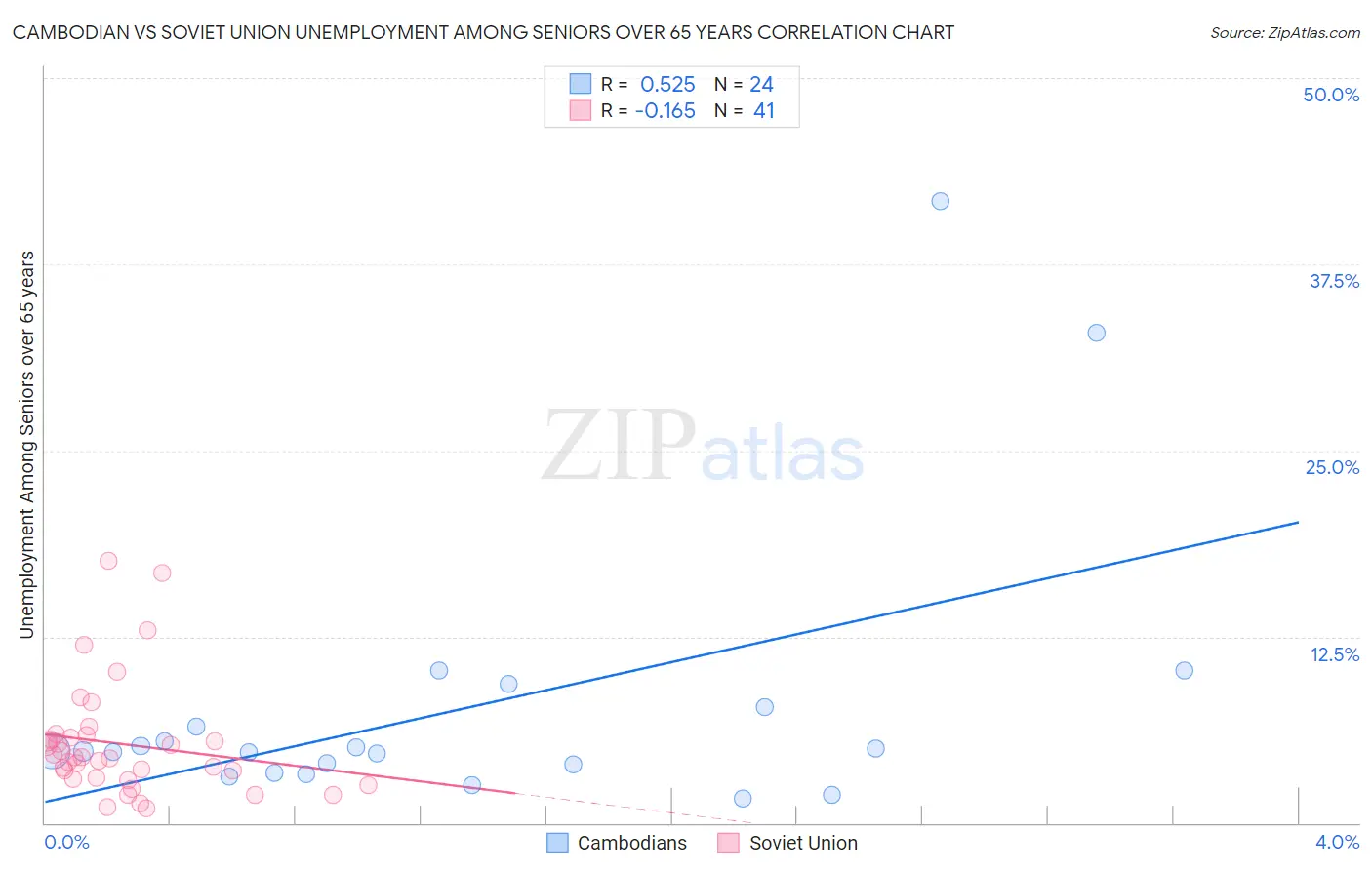 Cambodian vs Soviet Union Unemployment Among Seniors over 65 years