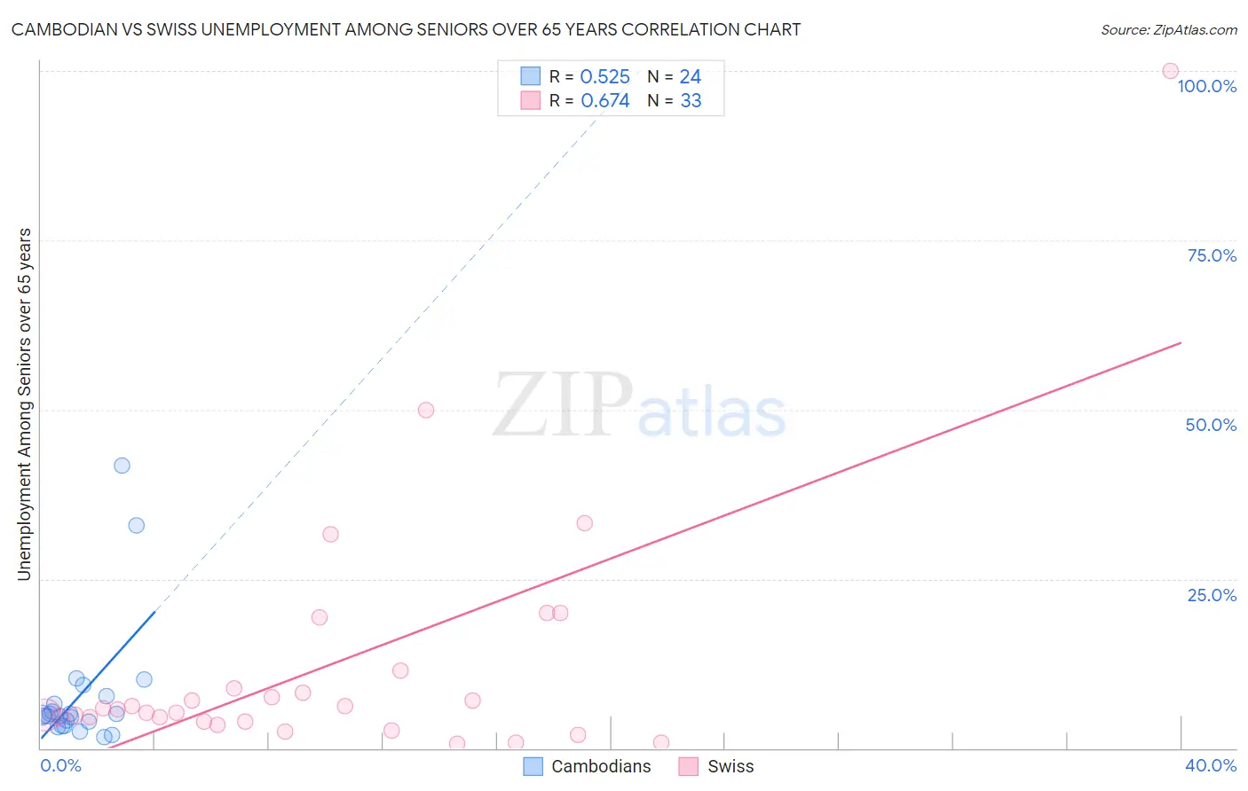 Cambodian vs Swiss Unemployment Among Seniors over 65 years