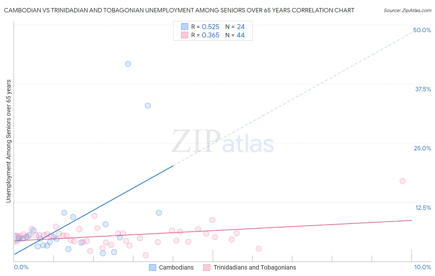 Cambodian vs Trinidadian and Tobagonian Unemployment Among Seniors over 65 years