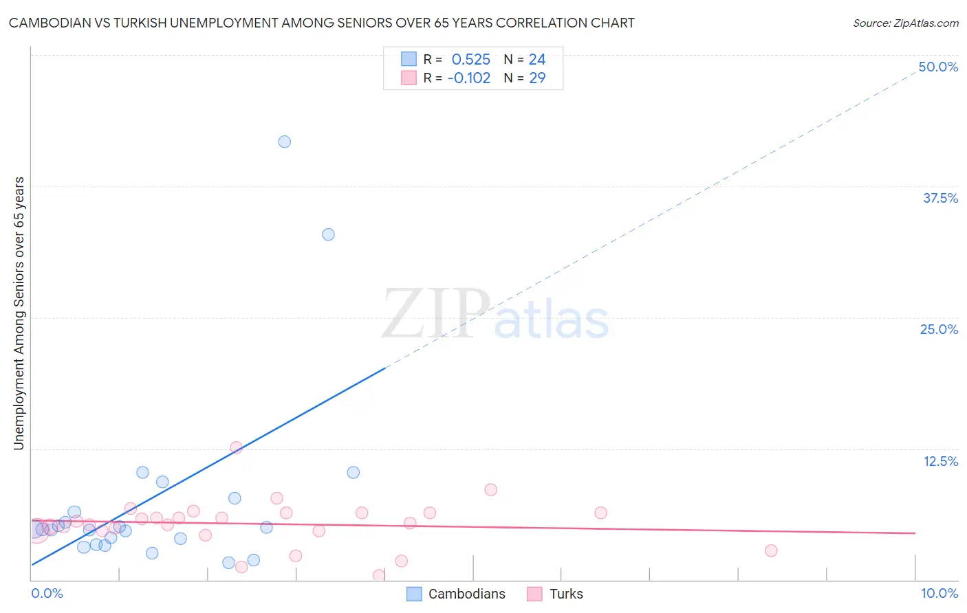 Cambodian vs Turkish Unemployment Among Seniors over 65 years