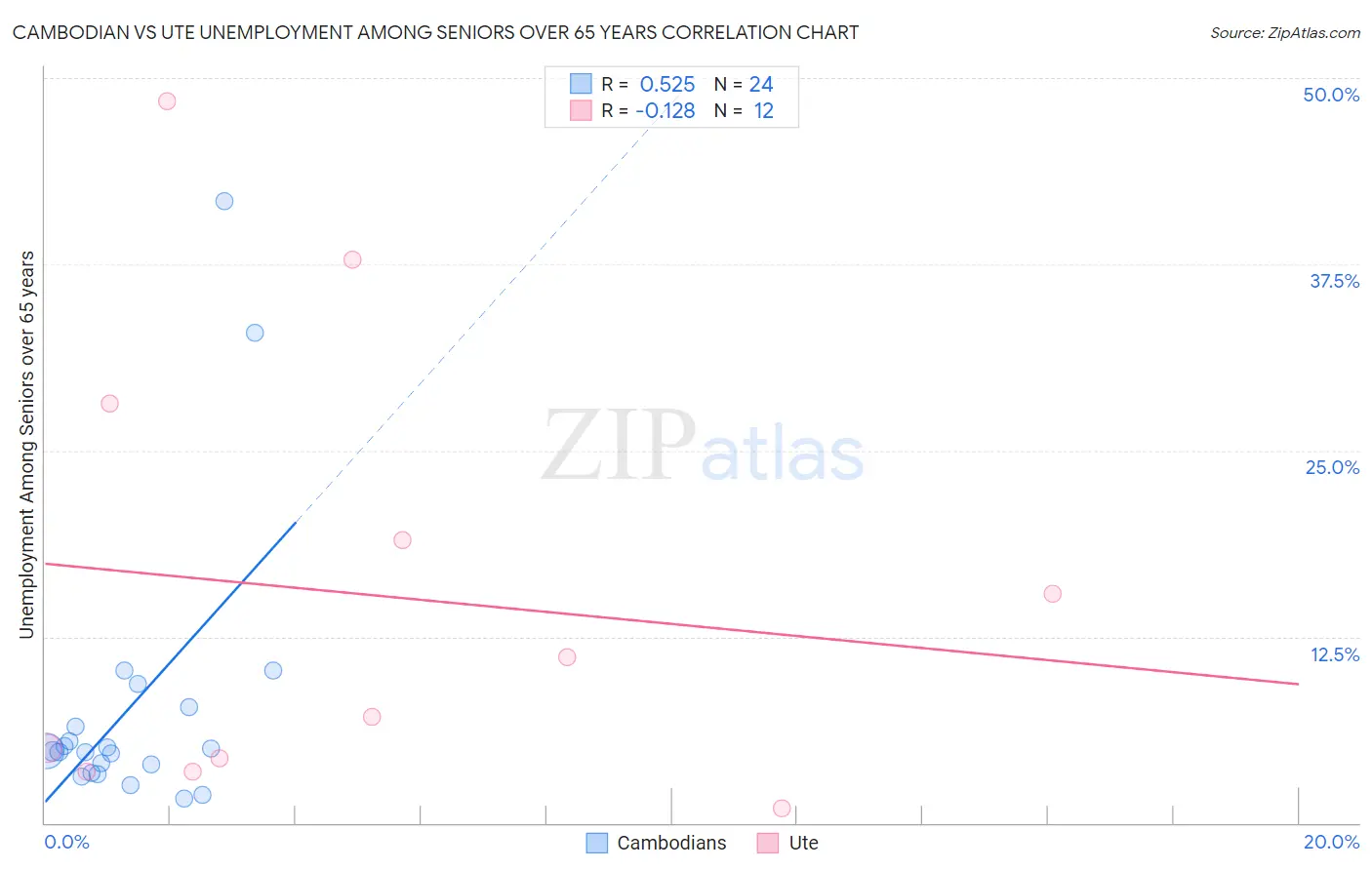 Cambodian vs Ute Unemployment Among Seniors over 65 years