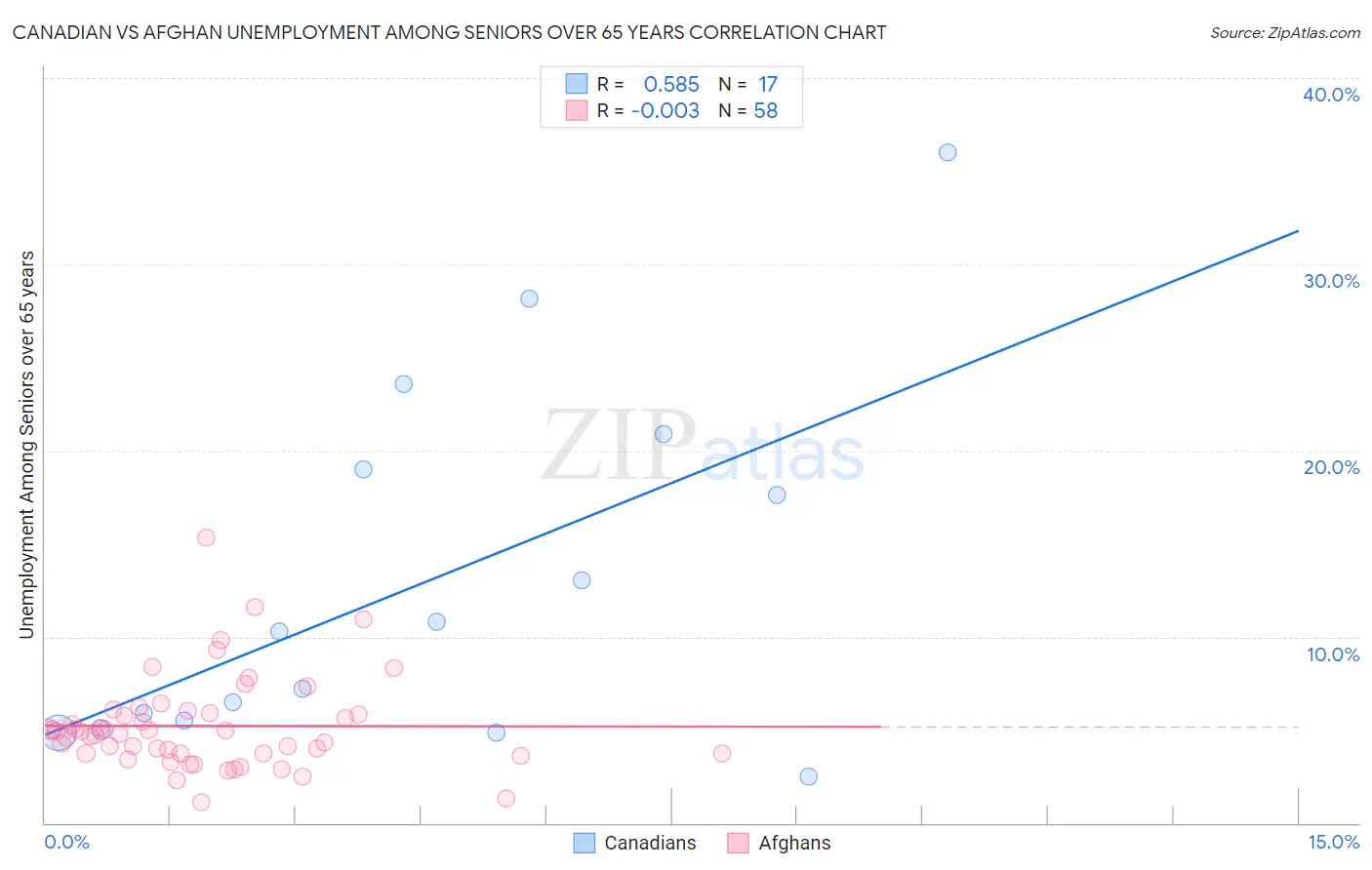 Canadian vs Afghan Unemployment Among Seniors over 65 years